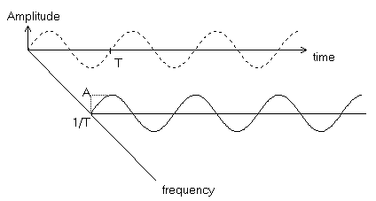 Frequency - Drawn by Len Buchanan